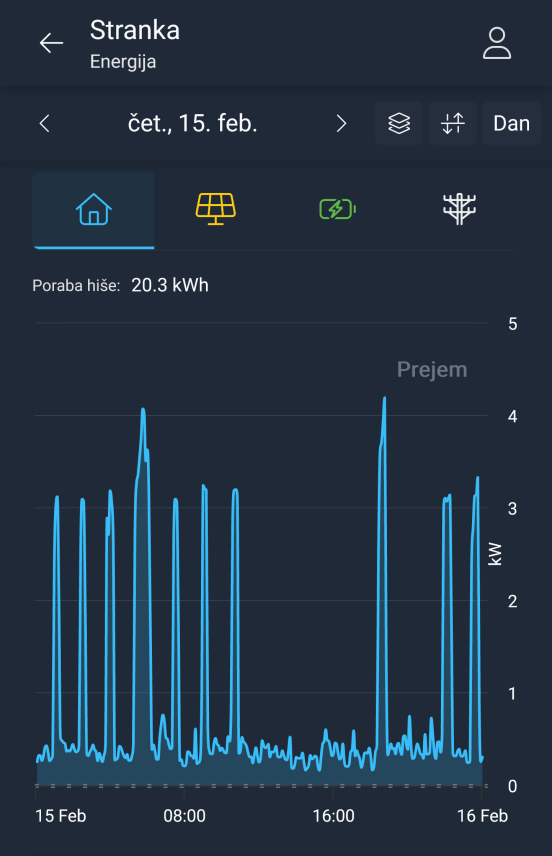 V aplikaciji Smart Grid Connect lahko natančno spremljate vaš profil odjema električne energije.  | Foto: Ngen