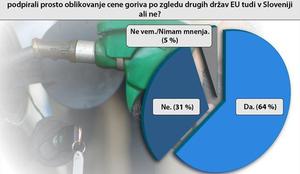 Dve tretjini Slovencev želi prosto ceno goriva, višji DDV tank goriva podraži še za evro