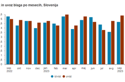 Slovenski izvoz septembra doživel kolaps. Manj prodamo predvsem v EU.