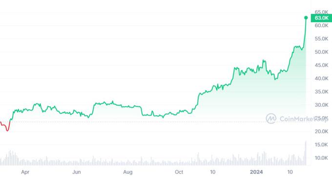 Rast cene bitcoina v zadnjih dvanajstih mesecih. | Foto: Coinmarketcap.com
