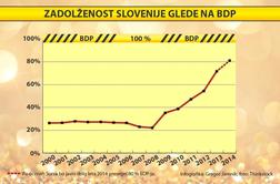 Slovenija se je na dan norcev zadolžila za novi dve milijardi evrov