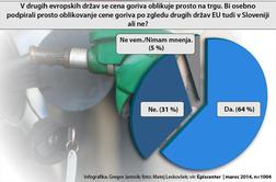 Dve tretjini Slovencev želi prosto ceno goriva, višji DDV tank goriva podraži še za evro